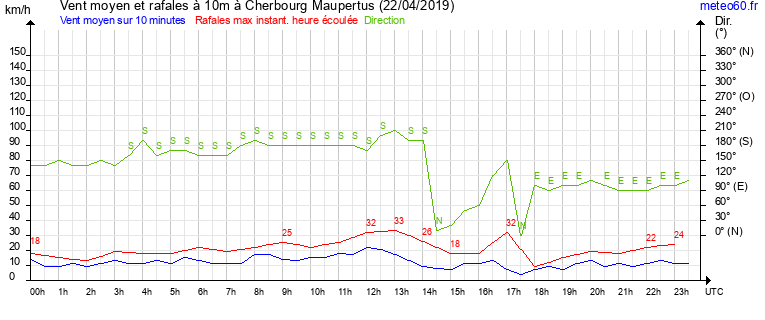 vent moyen et rafales