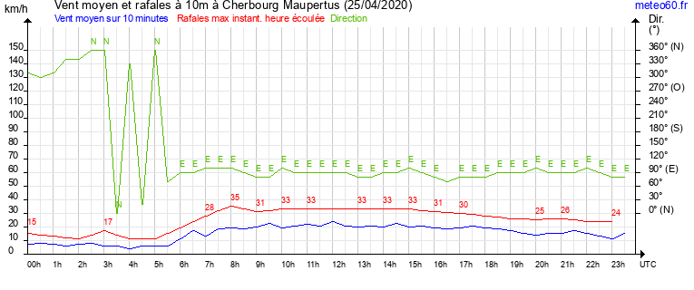 vent moyen et rafales