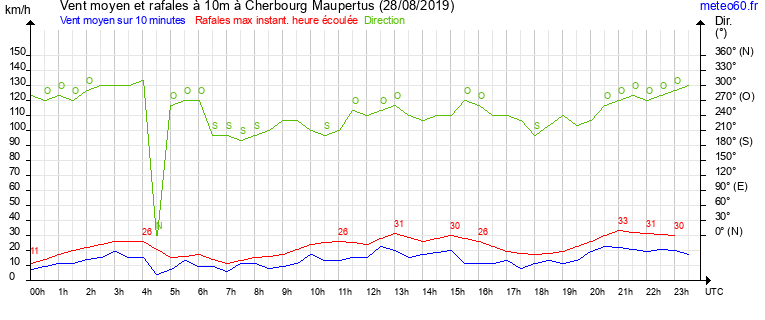 vent moyen et rafales