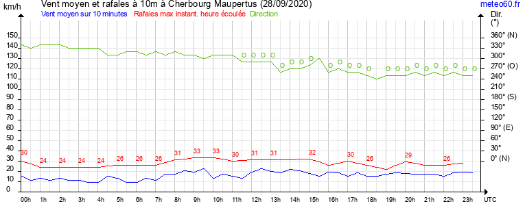 vent moyen et rafales