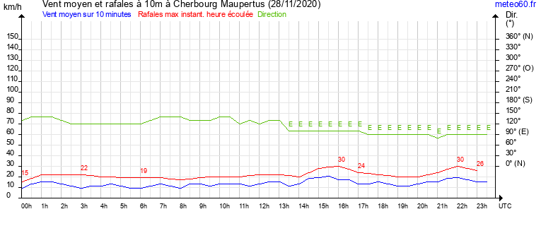 vent moyen et rafales