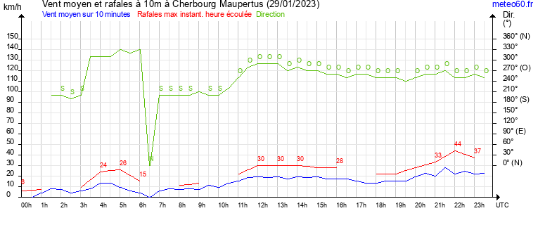 vent moyen et rafales