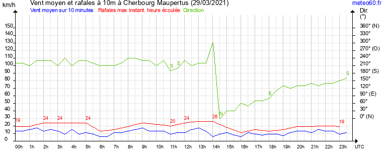 vent moyen et rafales