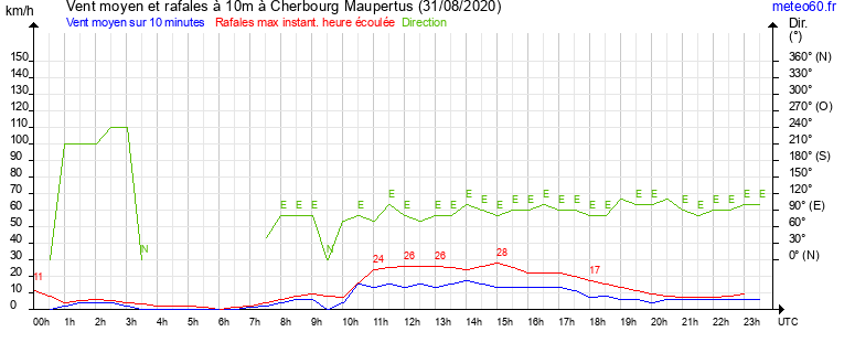 vent moyen et rafales