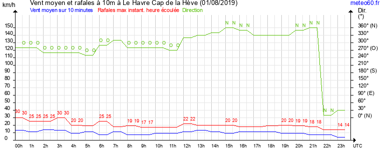 vent moyen et rafales