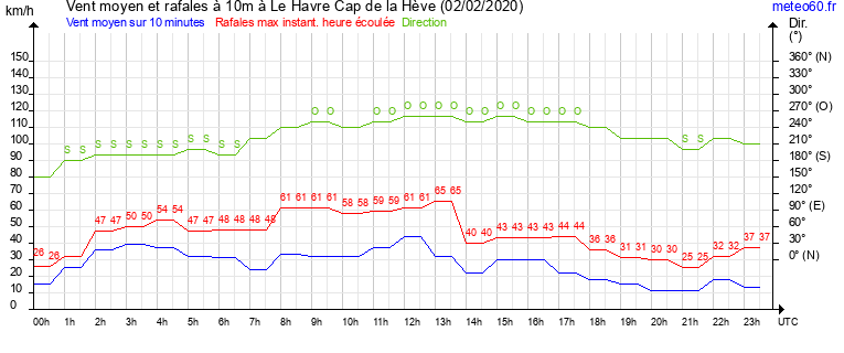 vent moyen et rafales