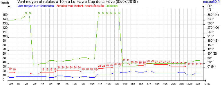 vent moyen et rafales