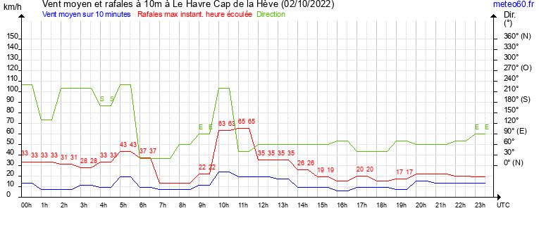 vent moyen et rafales