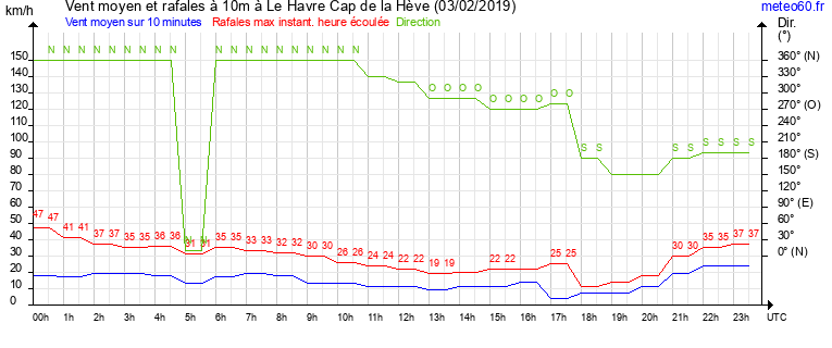 vent moyen et rafales