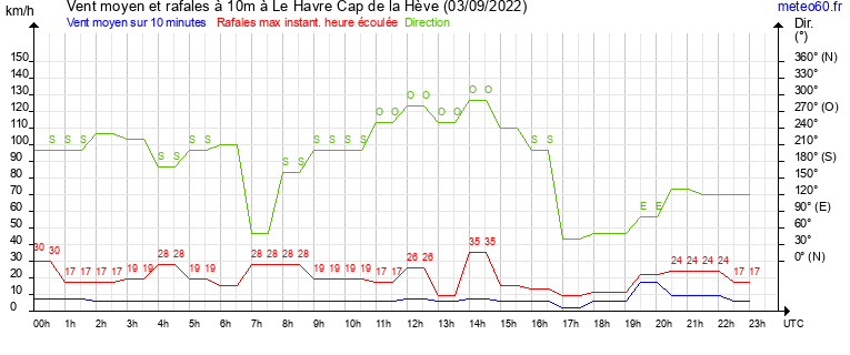 vent moyen et rafales