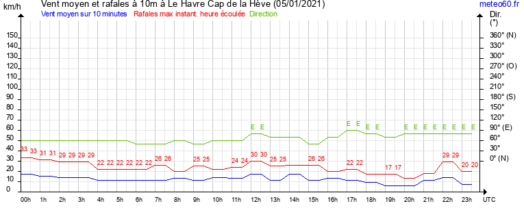 vent moyen et rafales