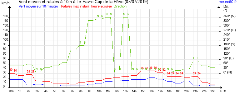 vent moyen et rafales