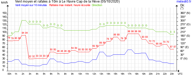 vent moyen et rafales