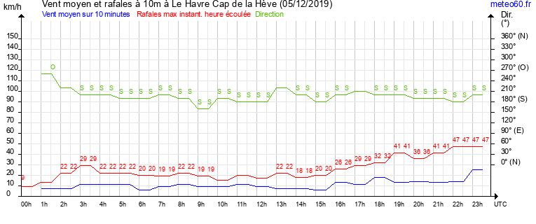 vent moyen et rafales