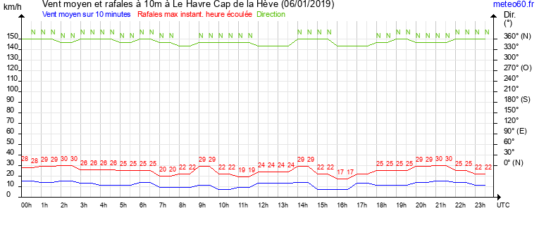 vent moyen et rafales