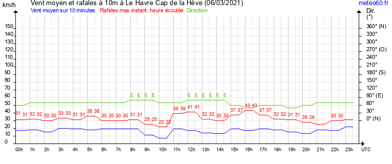 vent moyen et rafales