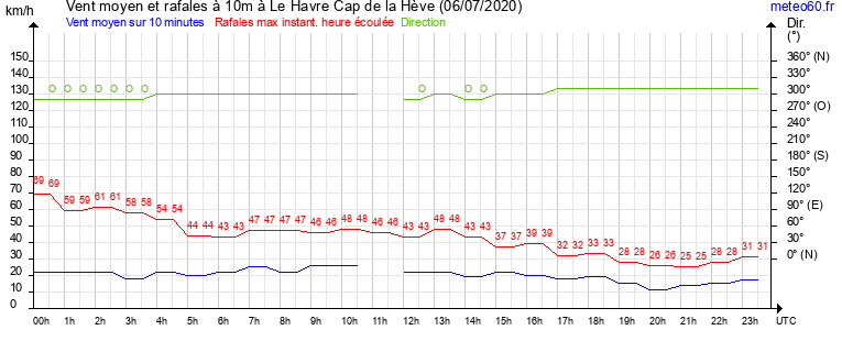 vent moyen et rafales