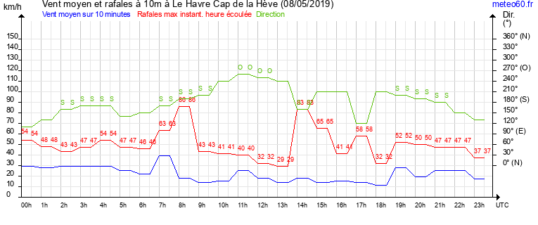 vent moyen et rafales