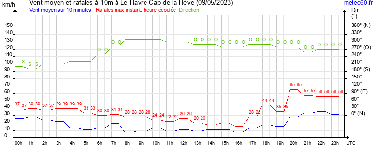 vent moyen et rafales