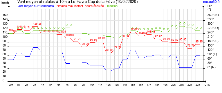 vent moyen et rafales