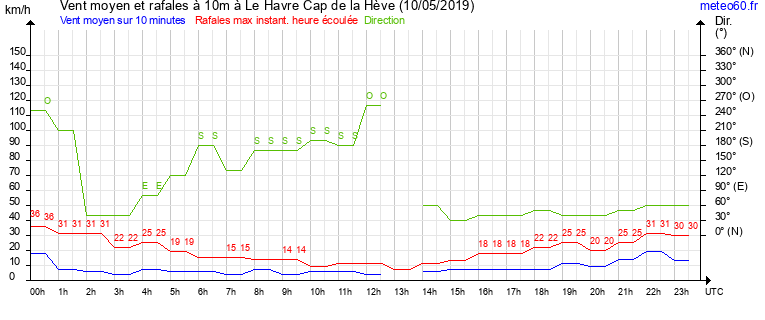 vent moyen et rafales