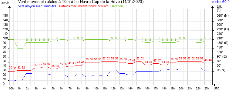 vent moyen et rafales