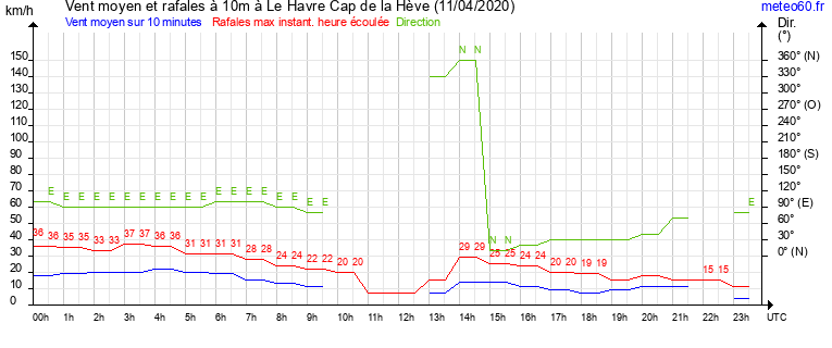 vent moyen et rafales