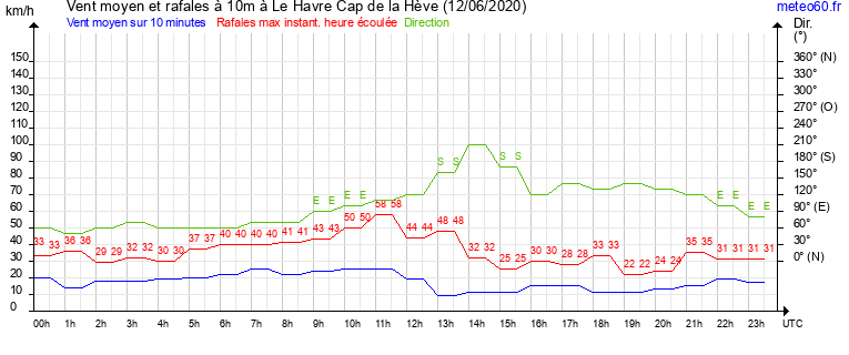 vent moyen et rafales