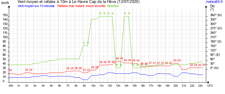 vent moyen et rafales