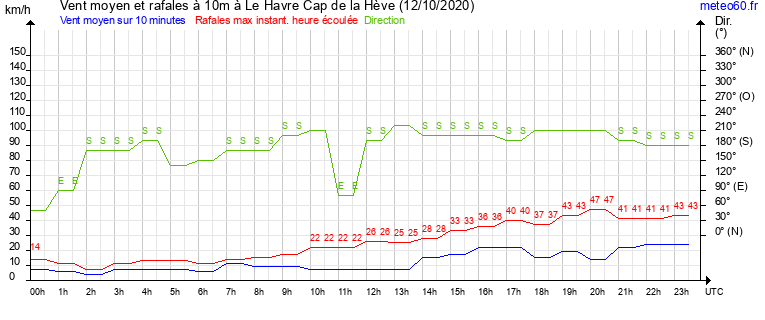 vent moyen et rafales