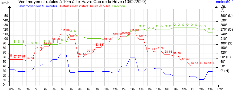 vent moyen et rafales