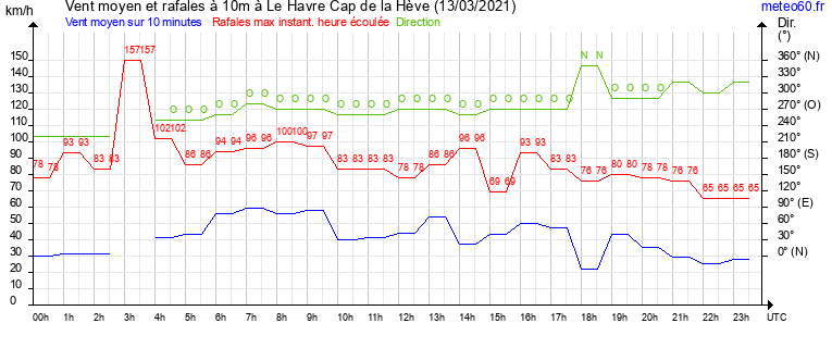 vent moyen et rafales