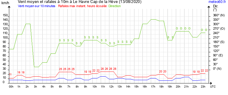 vent moyen et rafales