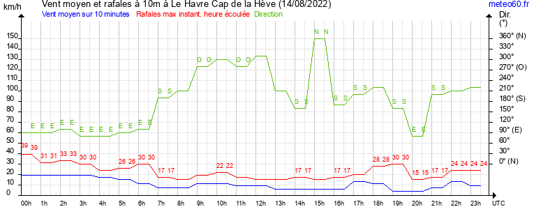 vent moyen et rafales