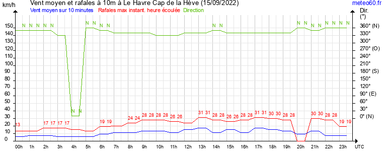 vent moyen et rafales