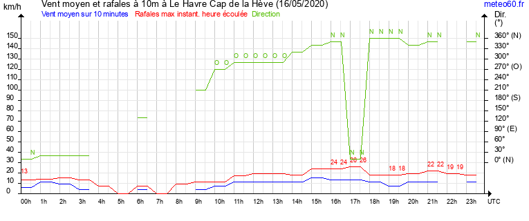 vent moyen et rafales