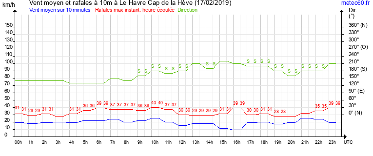 vent moyen et rafales