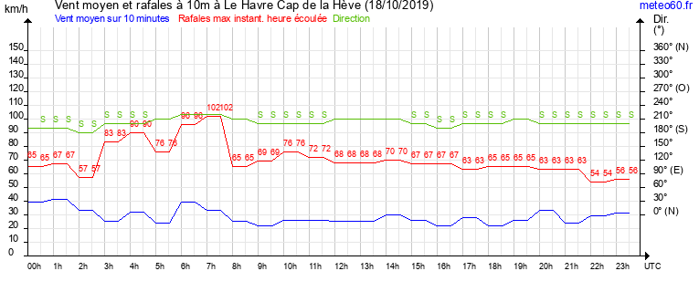 vent moyen et rafales