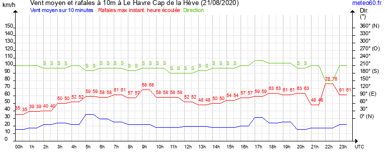 vent moyen et rafales