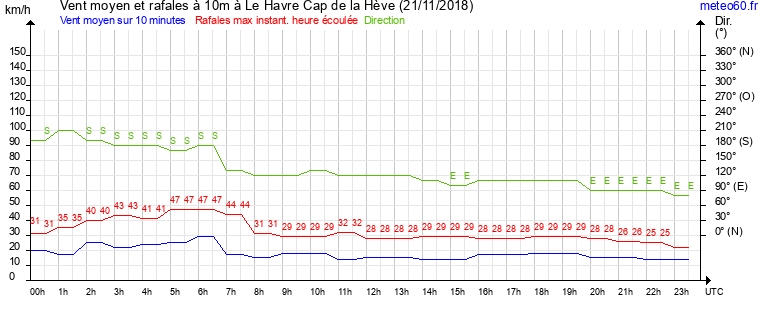 vent moyen et rafales