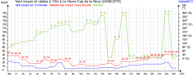 vent moyen et rafales