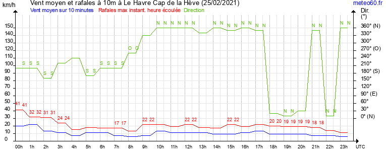 vent moyen et rafales