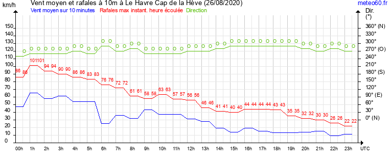 vent moyen et rafales