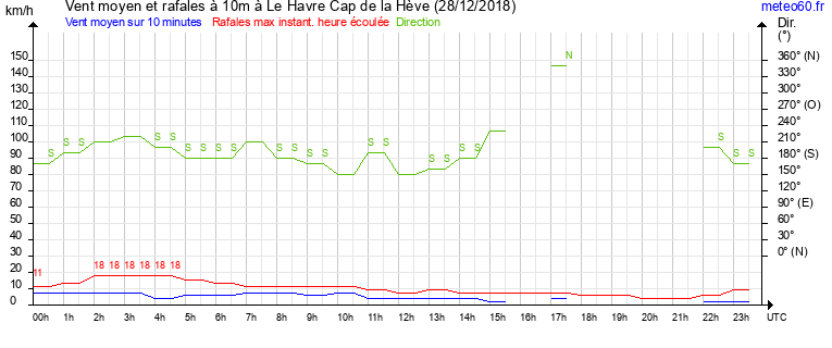 vent moyen et rafales