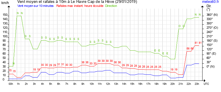 vent moyen et rafales