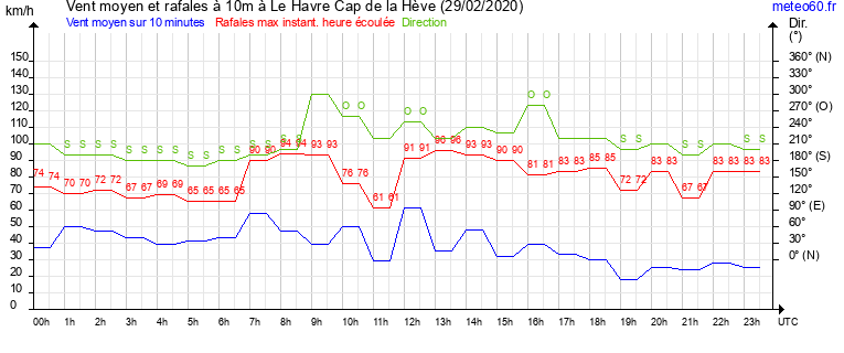 vent moyen et rafales