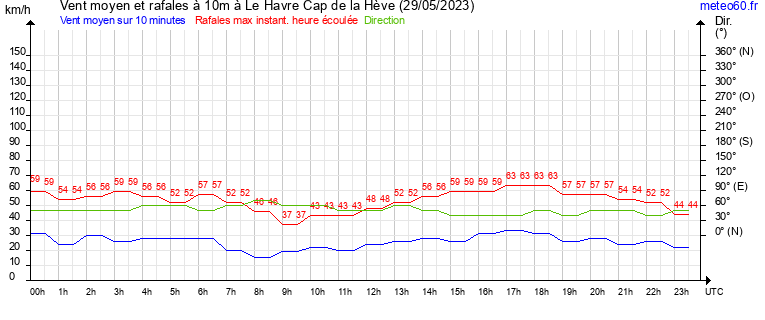 vent moyen et rafales