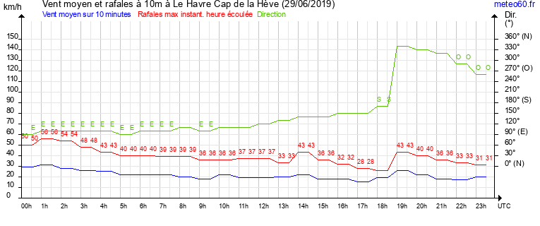 vent moyen et rafales