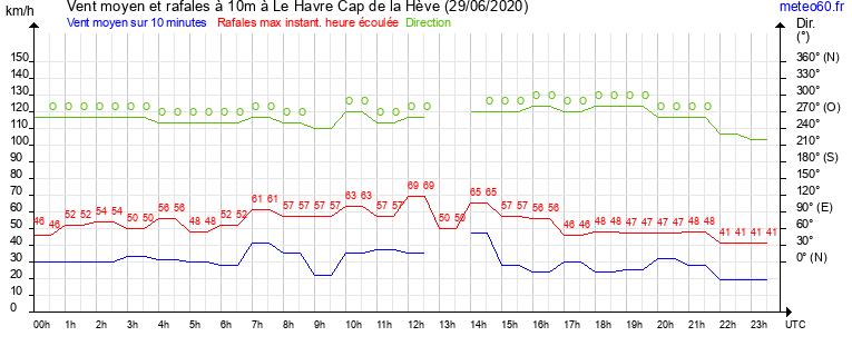 vent moyen et rafales