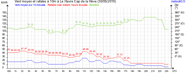 vent moyen et rafales